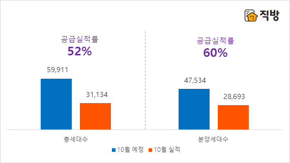 분양