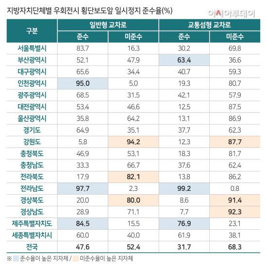 [인포1] 지방자치단체별 우회전시 횡단보도앞 일시정지 준수율