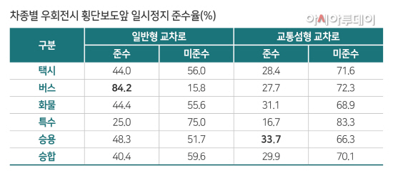 [인포2] 차종별 우회전시 횡단보도앞 일시정지 준수율