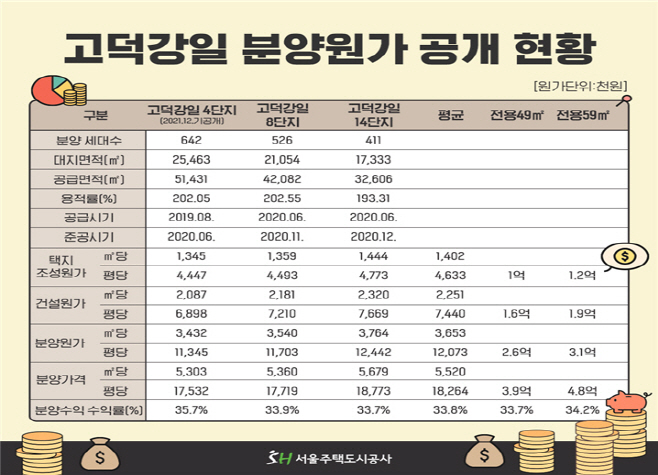 분양원가