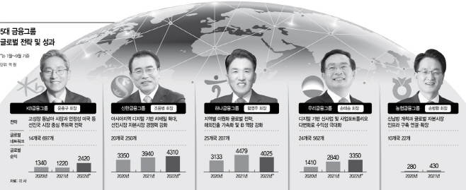 5대금융 글로벌 전략및 성과
