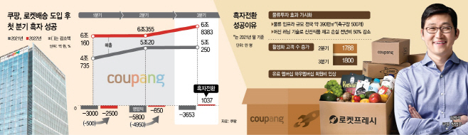 쿠팡, 로켓배송 도입 후 첫 분기 흑자 성공