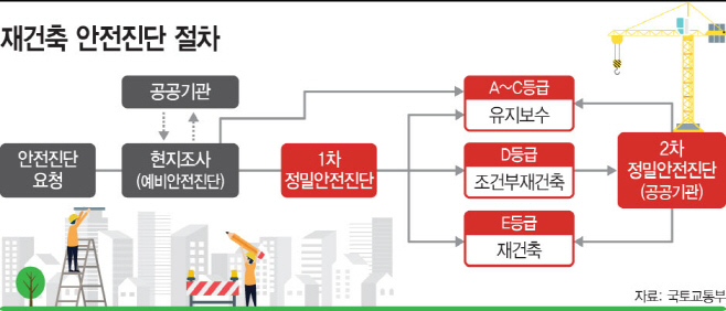 안전진단