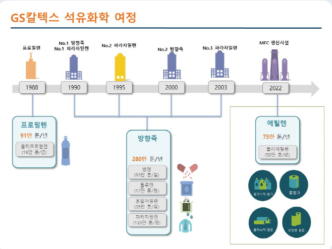 [사진3] GS칼텍스 석유화학 여정.