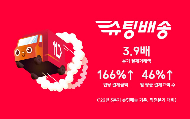[참고이미지]11번가 슈팅배송 3분기 주요 실적