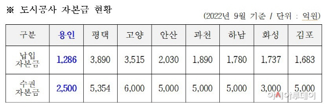 도시공사 자본금 현황