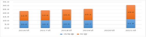 체중