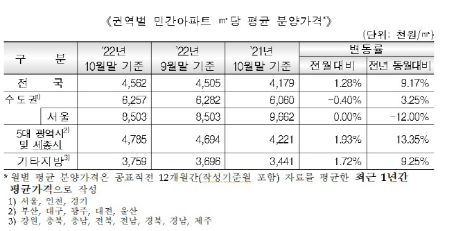 분양