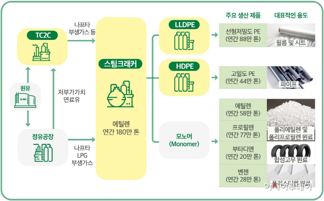 [공정개요] S-OIL 샤힌프로젝트공정흐름도