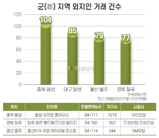 (이미지) 군(郡) 지역 외지인 거래 건수