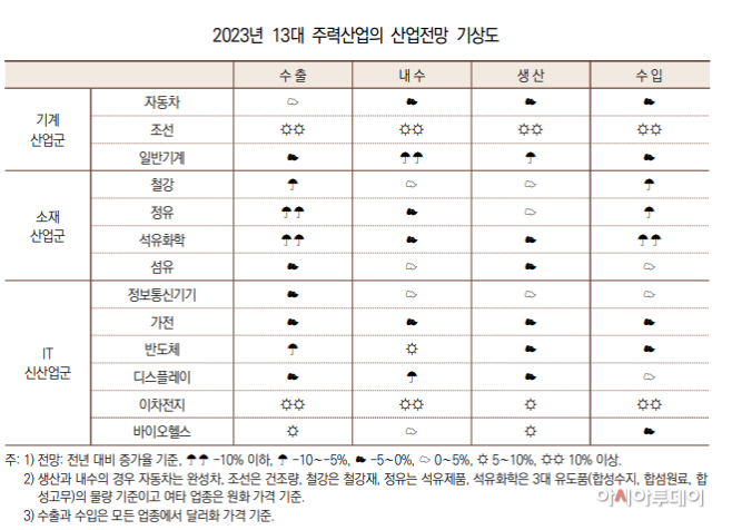 13대 주력산업