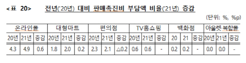 전년 대비 판매촉진비 부담액 비율 증감