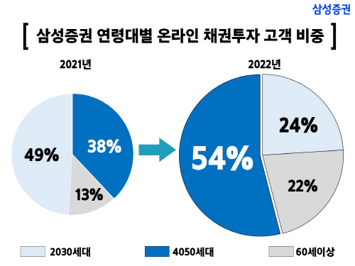 삼성증권_연령대별온라인채권_최종