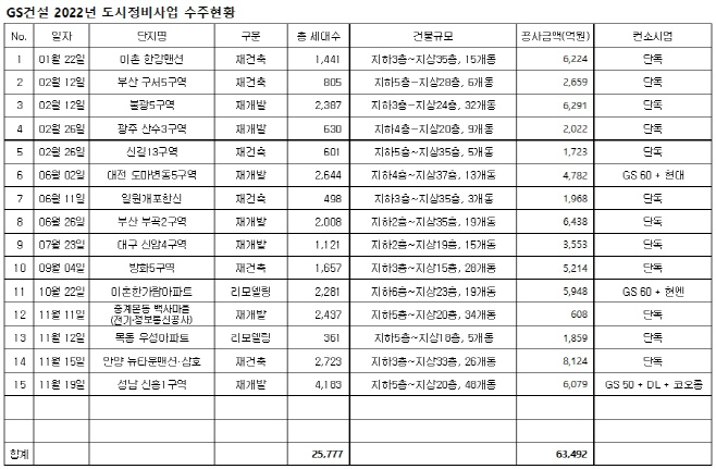 수주