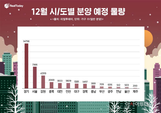 2022년 12월 시·도별 분양물량(그래프)