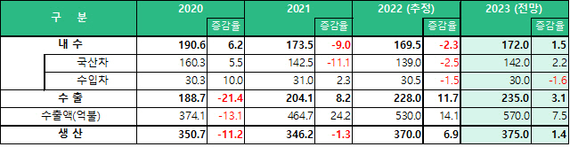 2023년 자동차산업 전망