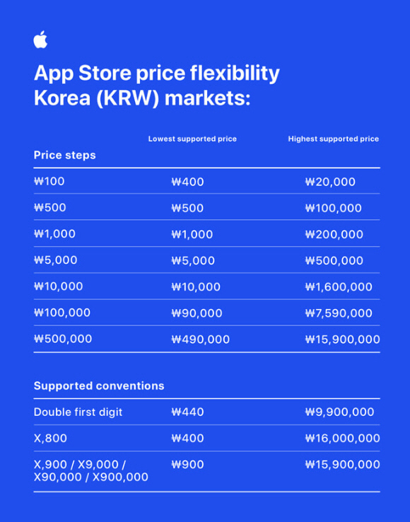 개편된 애플 앱스토어의 가격 정책 방식 [사진=애플 뉴스룸]