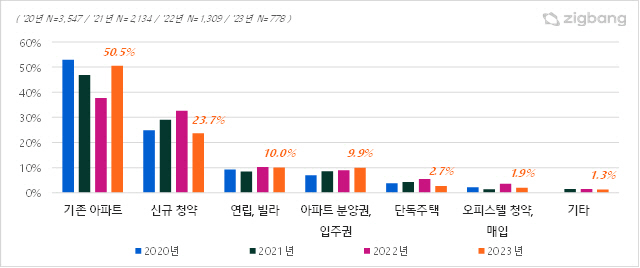 주택