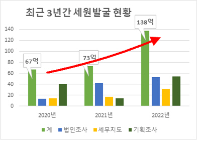 (1)최근_3년간_세원_발굴_현황(그래프)