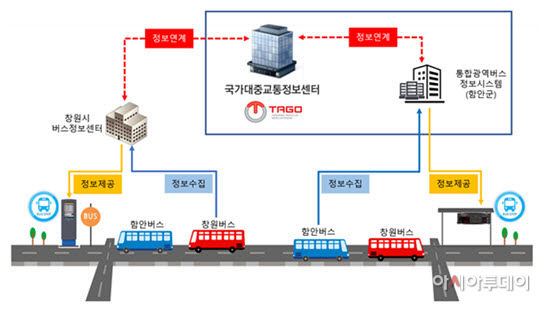함안-창원 광역버스정보시스템(BIS) 구축 된다