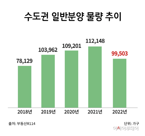 (그래프) 수도권 일반분양 물량 추이