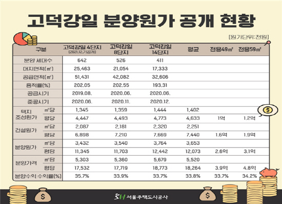 분양원가