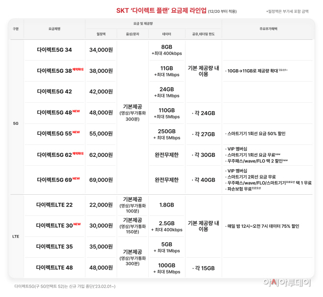 SK텔레콤 요금제 이미지./제공=SK텔레콤