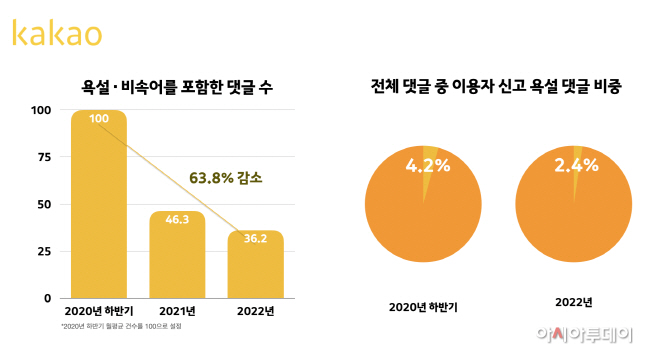 카카오 뉴스 댓글 서비스 ‘세이프봇’ 적용 성과