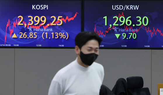 코스피, 1.13% 올라 2,400선 육박<YONHAP NO-4982>