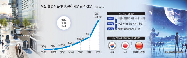도심 항공 모빌리티 시장 규모 전망
