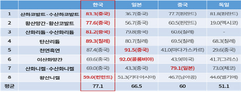 수입 의존도 비중
