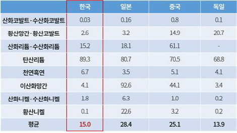 미국 핵심광물 비중