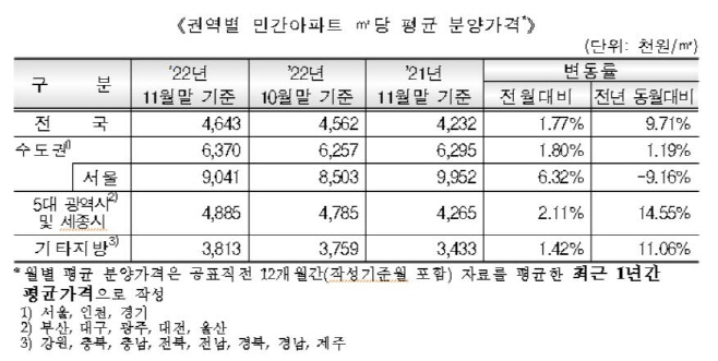 분양