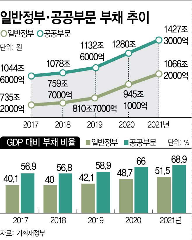 일반정부·공공부문 부채 추이