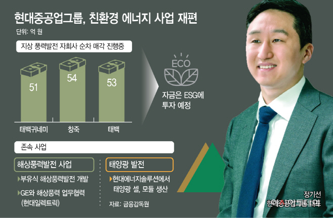 현대중공업그룹, 친환경 에너지 사업 재편