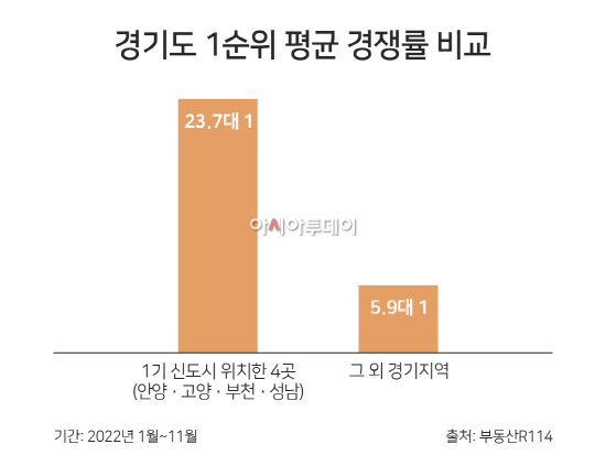 경기도 1순위 평균 경쟁률 비교