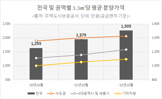 분양가