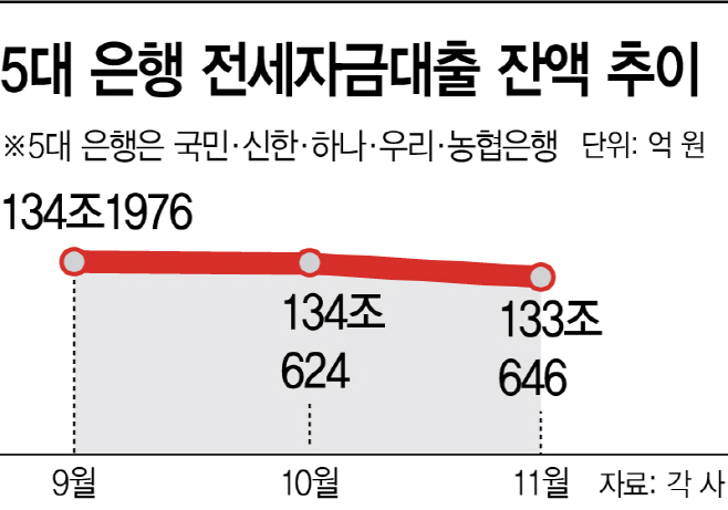 5대 은행 전세자금대출 잔액 추이