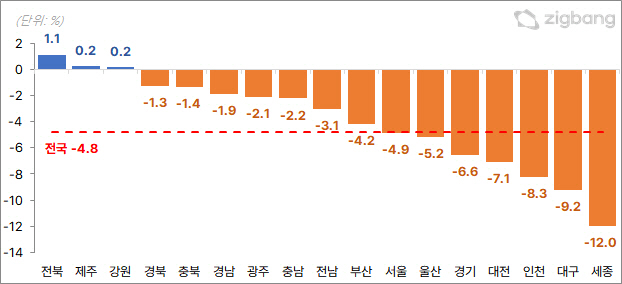 매매가격