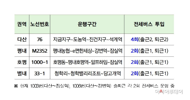 4개 노선 출퇴근 시간대 전세버스 10회 추가 투입