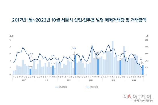 서울시 상업·업무용 빌딩 매매거래량 및 거래금액