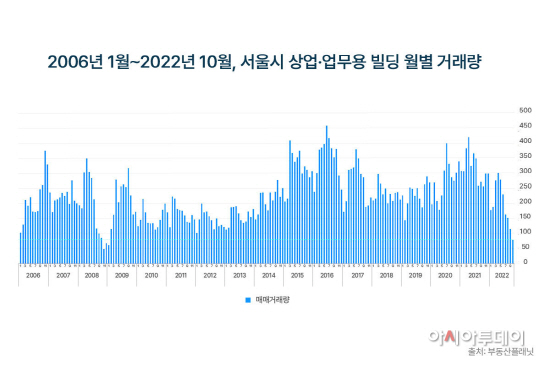 서울시 상업·업무용 빌딩 월별 거래량