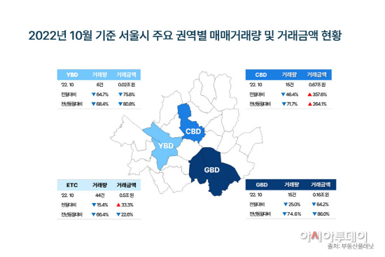 서울시 주요 권역별 매매거래량 및 거래금액 현황