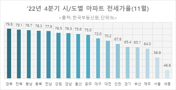 2022년 4분기 시·도별 아파트 전세가율(11월 기준)