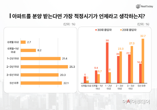 아파트 분양 적정시기