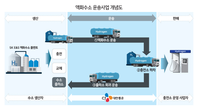 액화수소 운송사업 설명도1