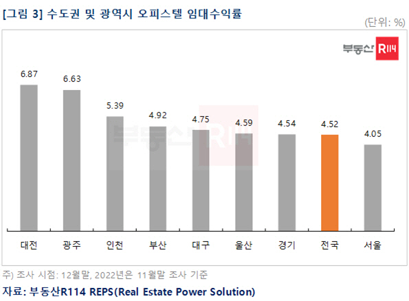 임대수익률