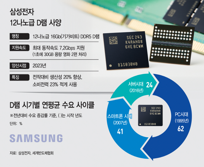 삼성전자 12나노급 D램 첫 개발메모리 겨울 뚫는다 아시아투데이