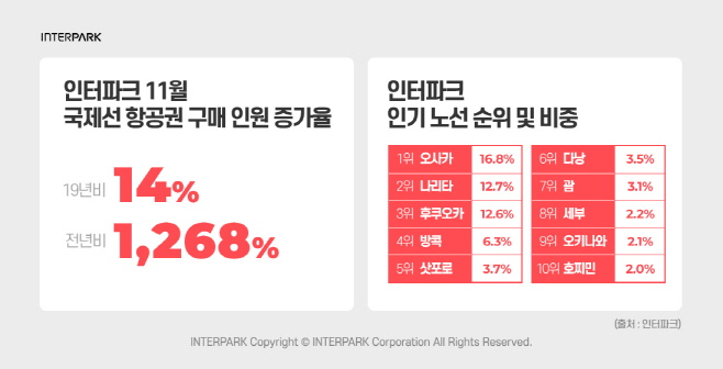 [첨부] 인터파크, 11월 항공권 구매 인원 증가율_221222