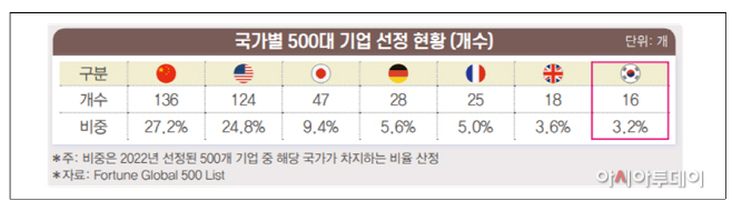 500대기업
